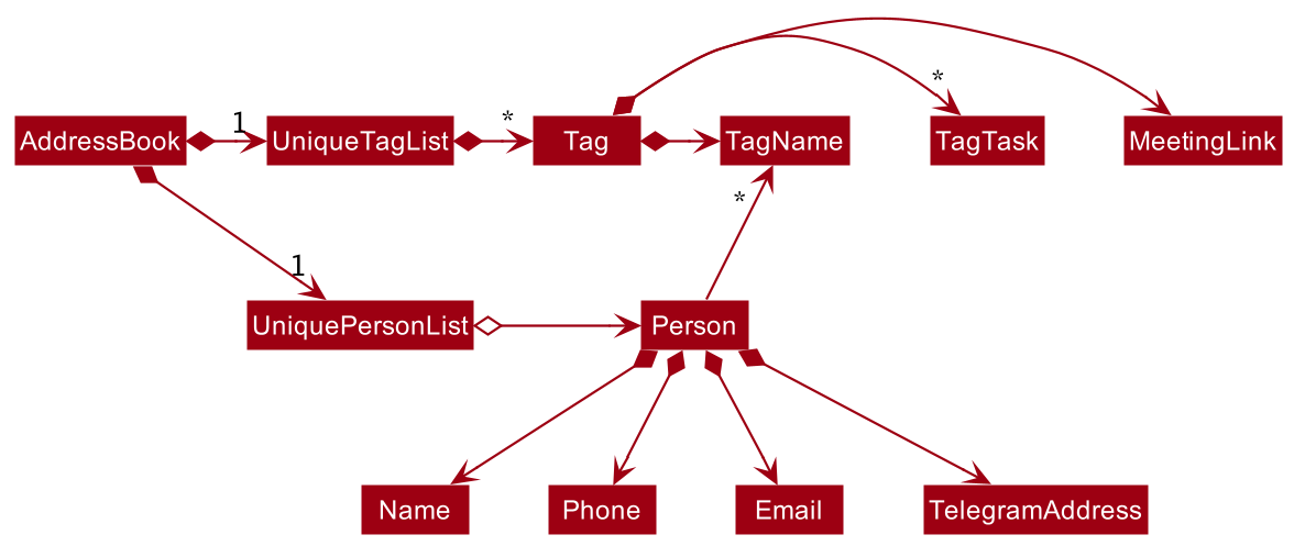 BetterModelClassDiagram