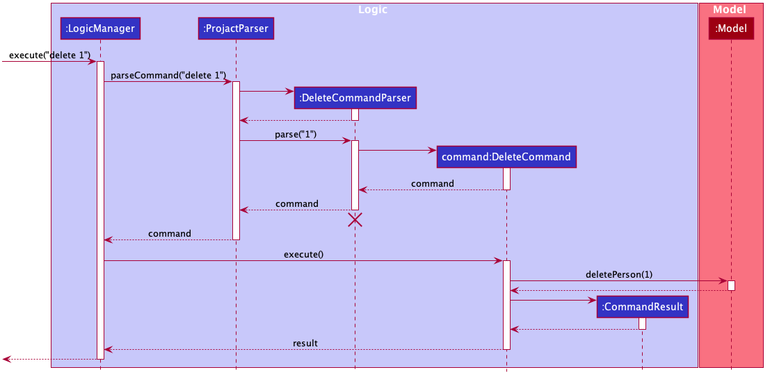 Interactions Inside the Logic Component for the `delete 1` Command