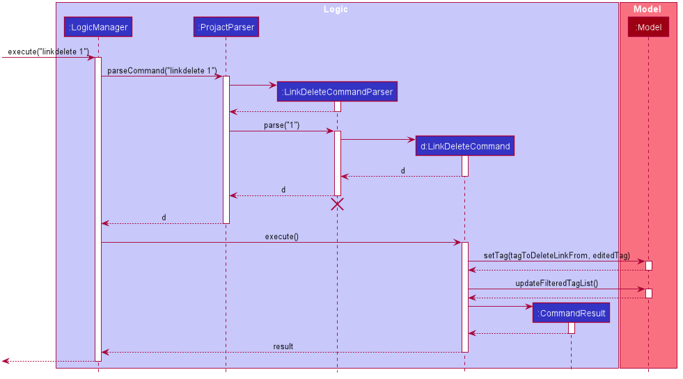 LinkDeleteSequenceDiagram