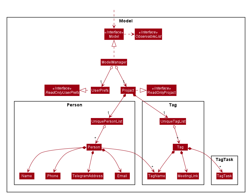 Structure of the Model Component