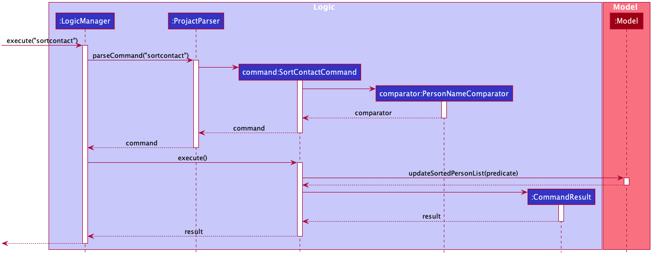 SortSequenceDiagram