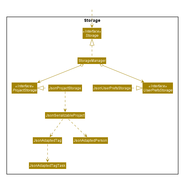 Structure of the Storage Component