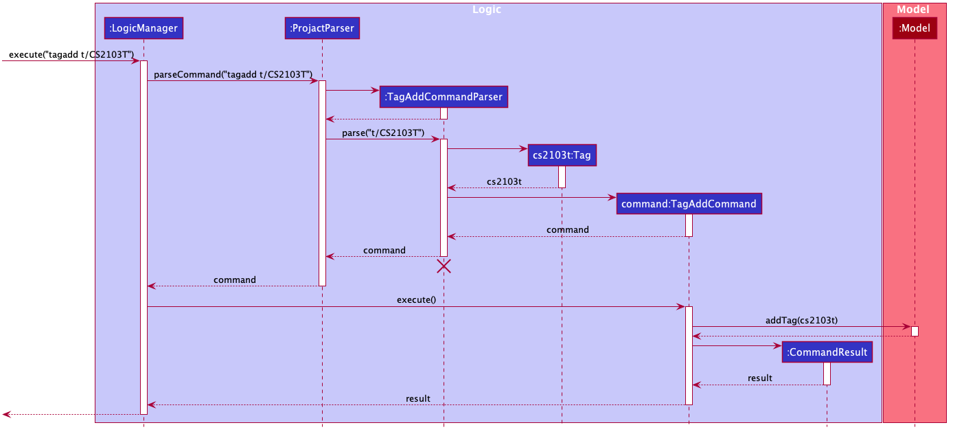 TagAddSequenceDiagram