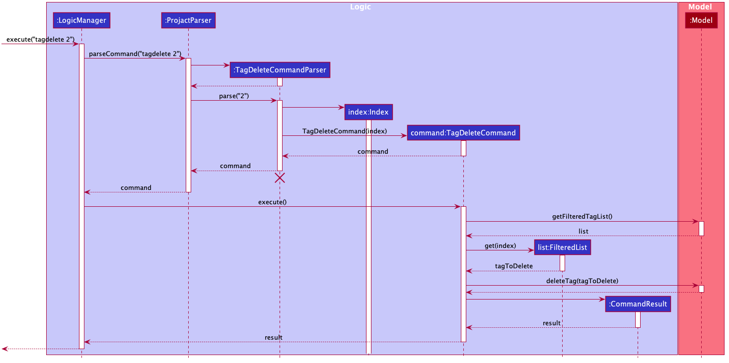 TagDeleteSequenceDiagram