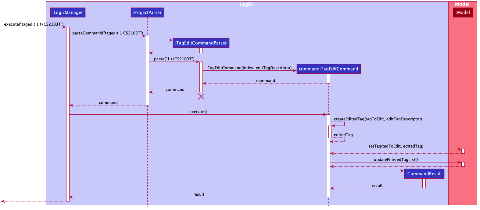 Sequence Diagram of Tag Edit