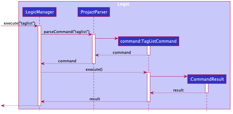 TagListSequenceDiagram