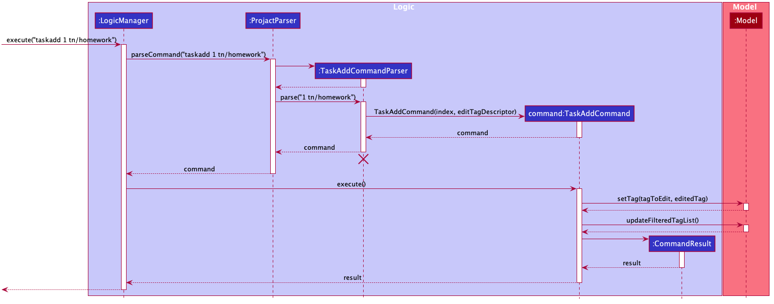 TaskAddSequenceDiagram