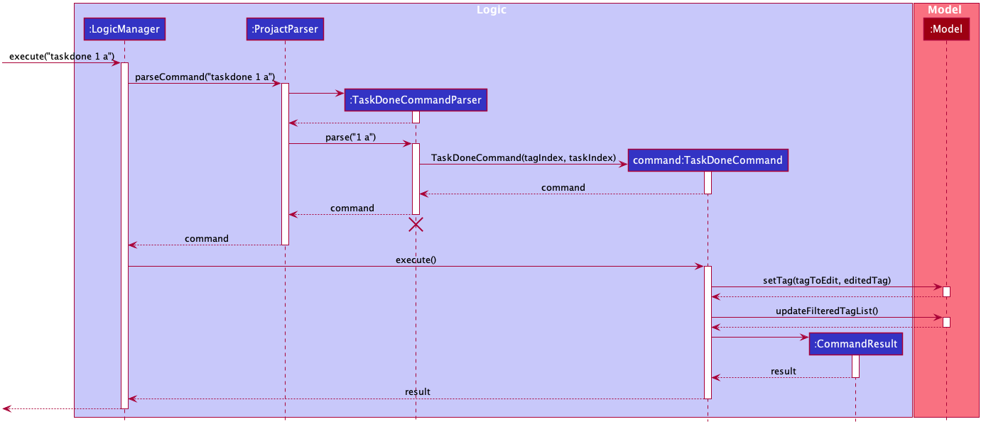 TaskDoneSequenceDiagram